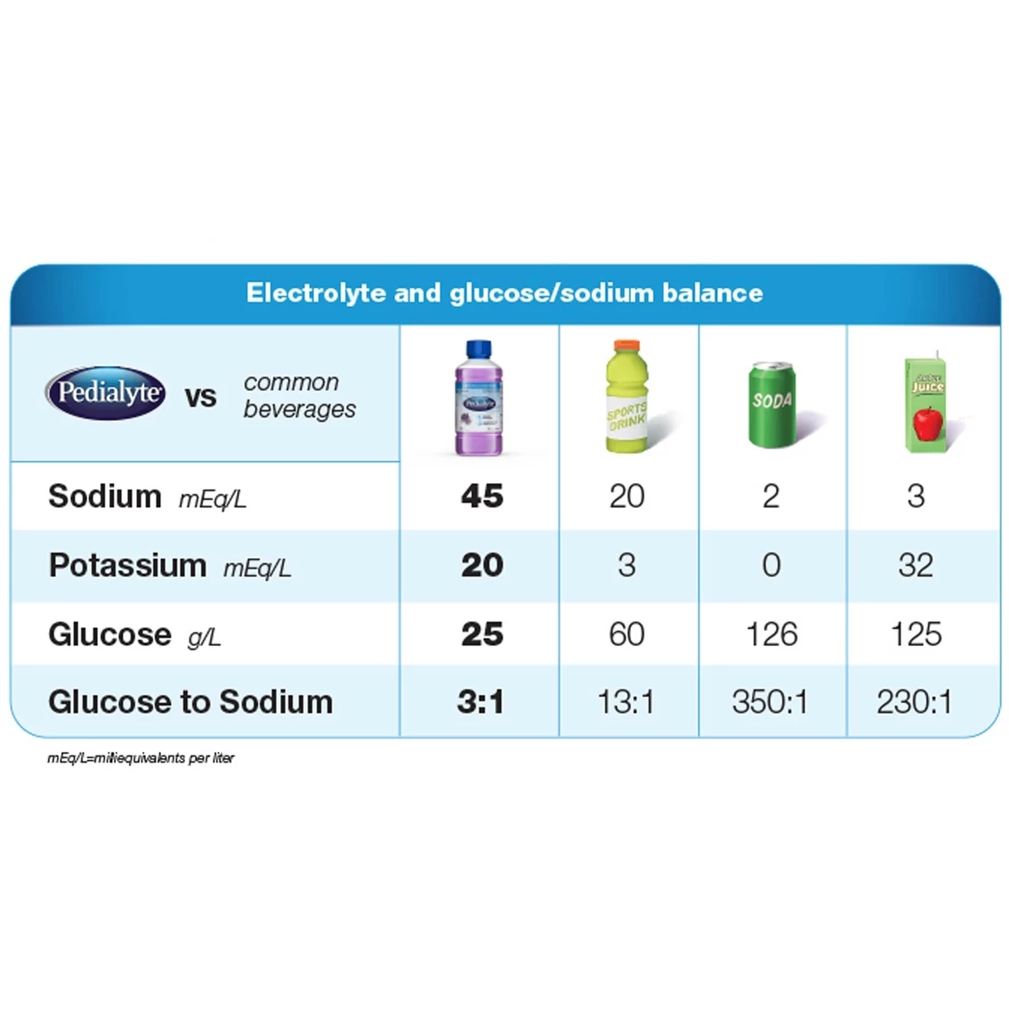 Brand new ✨ Pedialyte Advanced Care 1.1 Qt. Blue Raspberry Oral Electrolyte Solution ⌛ 4 Brand new ✨ Pedialyte Advanced Care 1.1 Qt. Blue Raspberry Oral Electrolyte Solution ⌛ - Image 2
